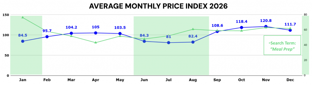 Price Index with Meal Prep Search 2025