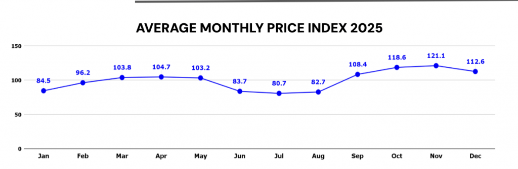 Avg monthly price index 2025