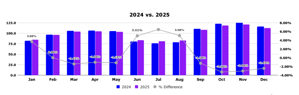 avg monthly price 2024-2025
