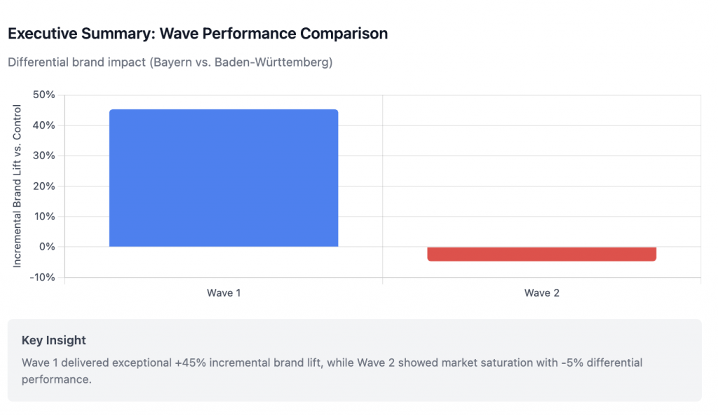 Executive Summary Wave Performance Comparison