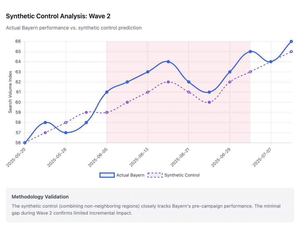 Synthetic Control Analysis_ Wave 2