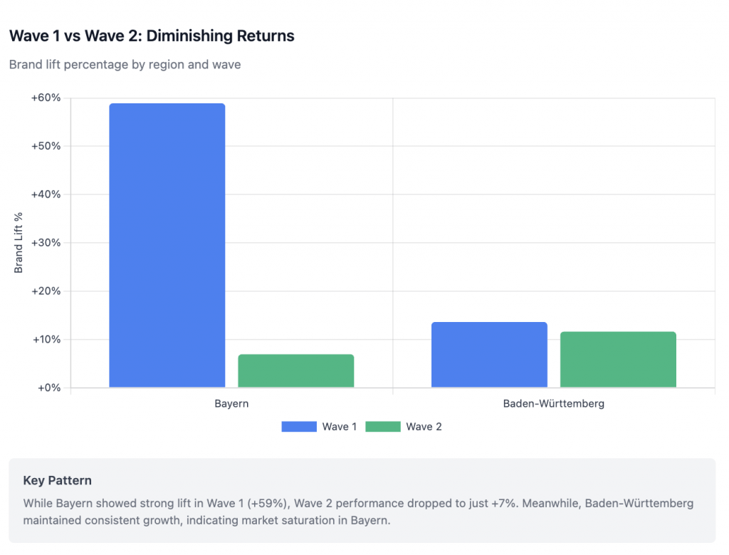 Wave 1 vs Wave 2_ Diminishing Returns