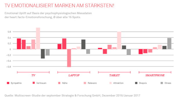 TV Multiscreen-Studie Emotions_2016 2017